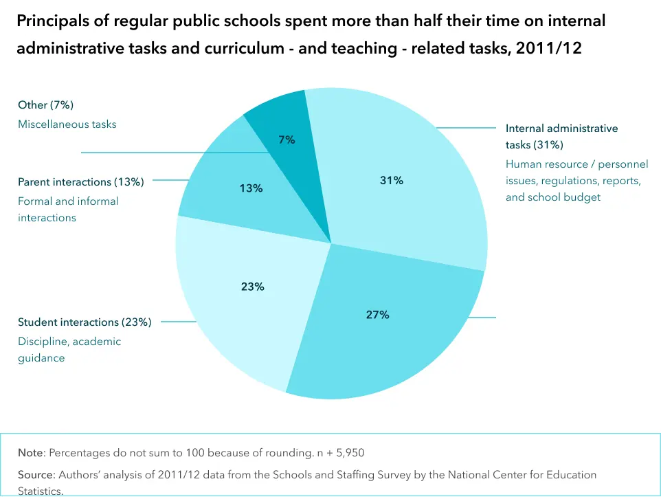 Pie diagram based on the survey for ways school leaders spend their working hours.