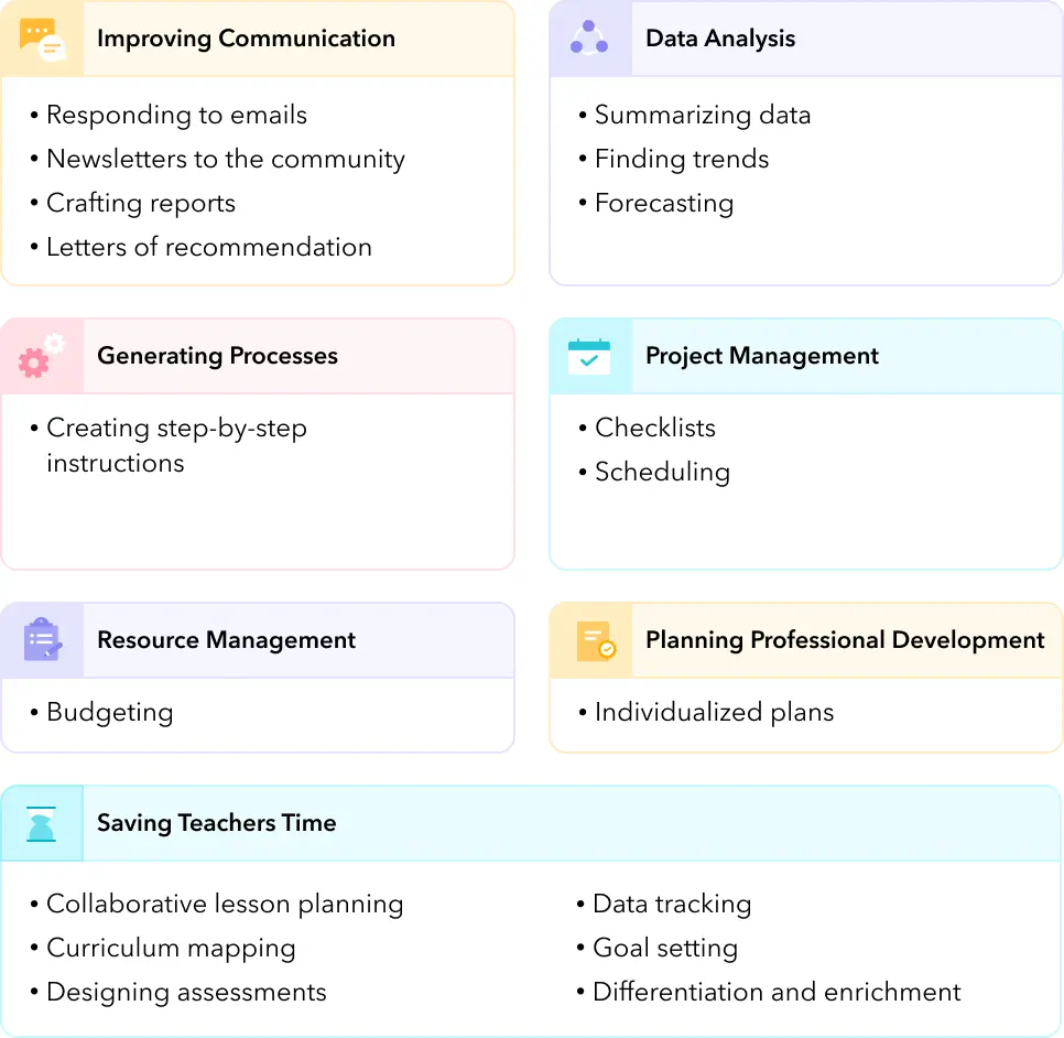 Table showing seven major areas that school leaders could use AI.