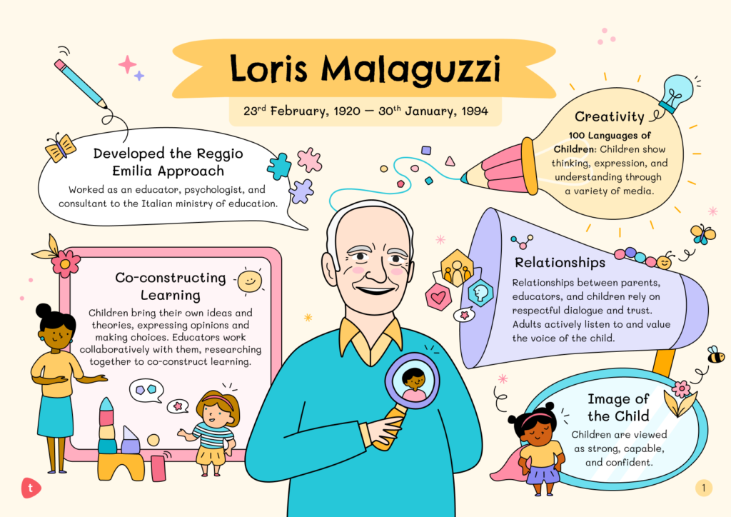 A poster of early years educator Malaguzzi and his principles 