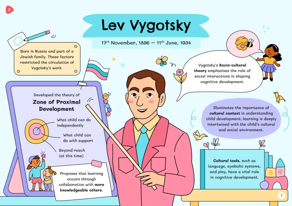 An poster highlighting the contribution of theorist Lev Vygotsky and his theory of Zone of Proximal Development