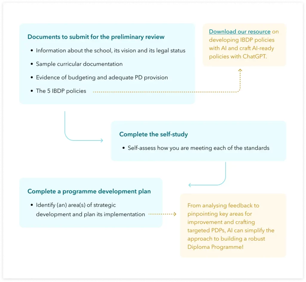 Overview of the evaluation process, highlighting the steps where AI can enhance the approach