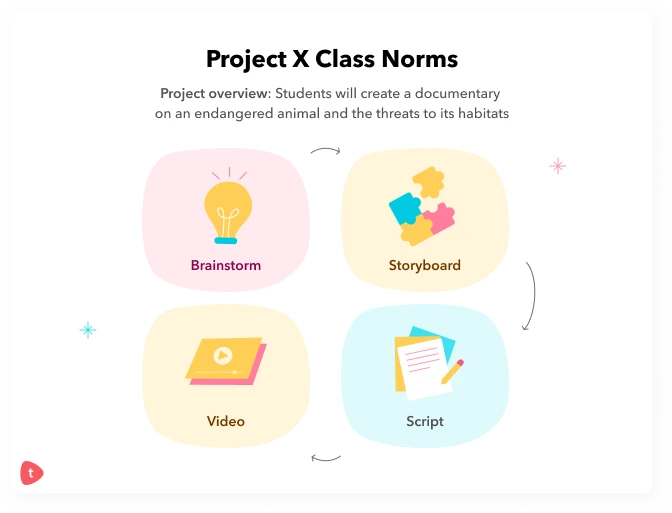 It might be helpful to use AI: to clarify project expectations or simplify the rubric to add more ideas to our initial brainstorm to refine our scripts to help with video editing Project X Class Norms It might hinder our learning to use AI... during the initial brainstorming phase to produce the entire script when storyboarding project overview: students will create a documentary on an endangered animal and the threats to its habitats