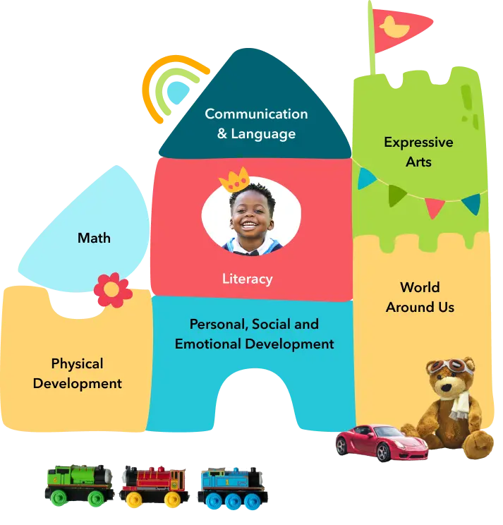 Illustration describes seven key areas of early childhood learning.