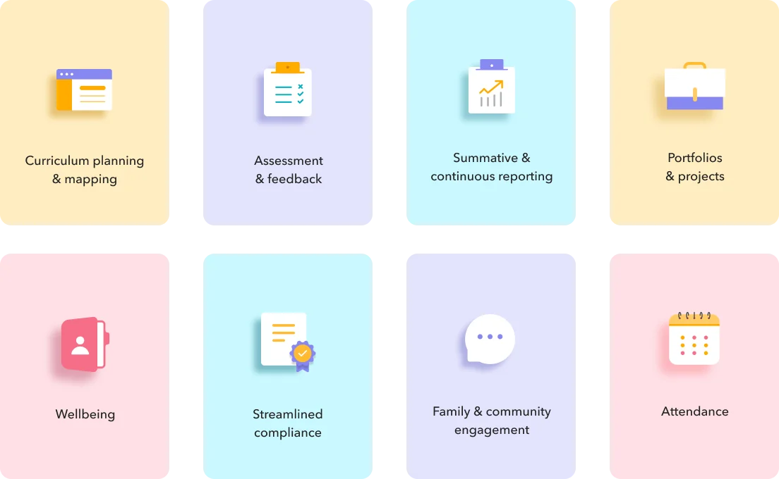 Infographic summarising how cirriculum planning, assessments and parent communication are all integrated by Toddle in one platform